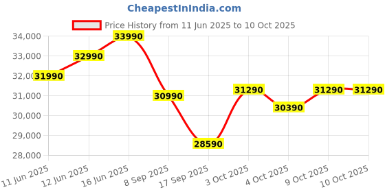 flipkart.com onida 2025 Model 5-in-1 Convertible Cooling 1.5 Ton 3 Star Split Inverter With AI Deep Cleaning AC- White onida Price History Graph from 11 Jun 2025 to 10 Oct 2025