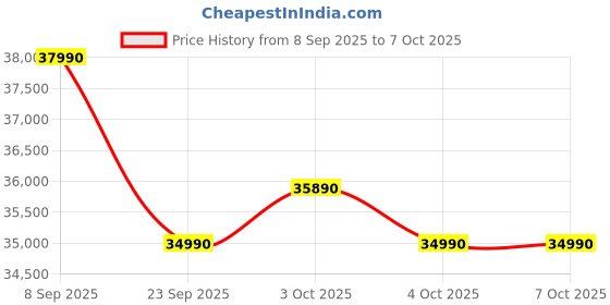 flipkart.com onida 2025 Model 5-in-1 Convertible Cooling 2 Ton 3 Star Split Inverter With Four Way Swing AC - White onida Price History Graph from 8 Sep 2025 to 7 Oct 2025