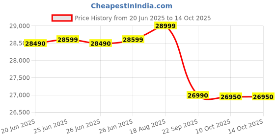 flipkart.com onida 5-in-1 Convertible Cooling 1 Ton 3 Star Split Inverter With Deep Cleaning AC- White onida Price History Graph from 20 Jun 2025 to 14 Oct 2025