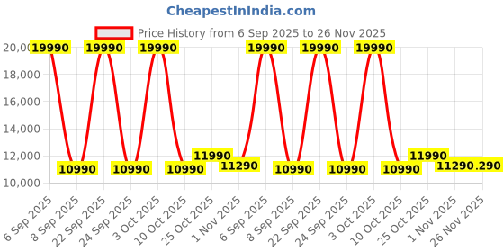 flipkart.com onida 6.5 kg 5 Star 10 Wash Programs, Stainless Steel Drum, Fully Automatic Top Load White onida Price History Graph from 6 Sep 2025 to 26 Nov 2025