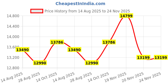 flipkart.com onida 6.5 kg 5 Star Bubble Drum Wash Waterfall Technology Fully Automatic Top Load Black onida Price History Graph from 14 Aug 2025 to 23 Nov 2025