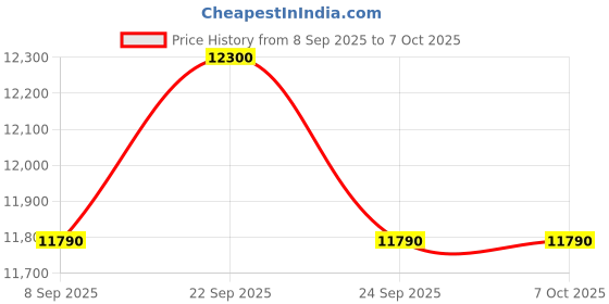 flipkart.com onida 7 kg 5 Star 10 Wash Programs Crystal Drum Fully Automatic Top Load Grey onida Price History Graph from 8 Sep 2025 to 6 Oct 2025
