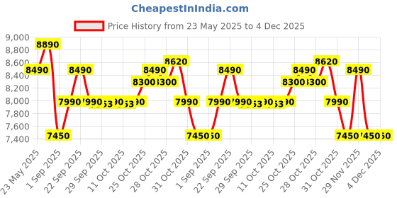 flipkart.com onida 7 kg 5 Star With Five-Fin Storm Pulsator Semi Automatic Top Load Black, Grey onida Price History Graph from 23 May 2025 to 3 Dec 2025