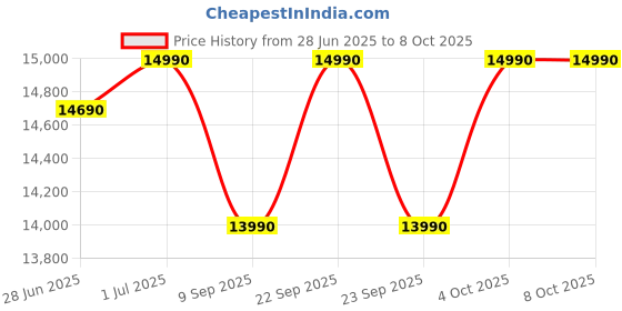 flipkart.com onida 7 kg 5 Star With Hexa Crystal Drum Technology Fully Automatic Top Load Black, Grey onida Price History Graph from 28 Jun 2025 to 8 Oct 2025