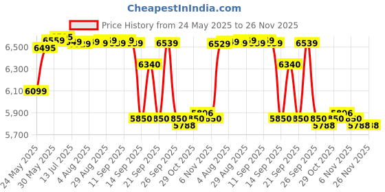 flipkart.com onida 7 kg Washer only White, Maroon onida Price History Graph from 24 May 2025 to 26 Nov 2025