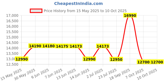 flipkart.com onida 7.5 kg 5 Star Dual Action Pulsator Quadra Scrub Fully Automatic Top Load Black onida Price History Graph from 15 May 2025 to 7 Oct 2025