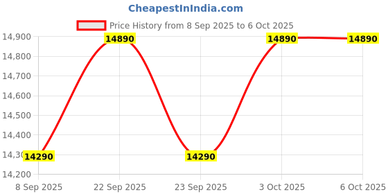 flipkart.com onida 7.5 kg with Fuzzy Logic and Hydraulic Soft Close Glass Lid Fully Automatic Top Load Grey onida Price History Graph from 8 Sep 2025 to 5 Oct 2025