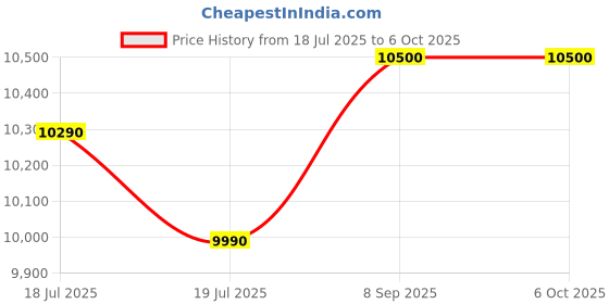 flipkart.com onida 8 kg 5 star and In-built Basket Semi Automatic Top Load Red, White onida Price History Graph from 18 Jul 2025 to 6 Oct 2025