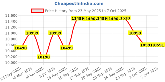 flipkart.com onida 8 kg 5 star Hexafin Pulsator Inbuilt Basket 1450 RPM Semi Automatic Top Load Grey onida Price History Graph from 23 May 2025 to 6 Oct 2025