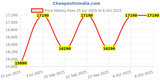 flipkart.com onida 8 kg 5 Star With Hexa Crystal Drum Technology Fully Automatic Top Load Black onida Price History Graph from 25 Jun 2025 to 6 Oct 2025