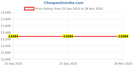 flipkart.com onida 8 kg Semi Automatic Top Load Blue, White onida Price History Graph from 25 Sep 2025 to 28 Nov 2025