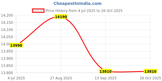 flipkart.com onida 80 cm (32 inch) QLED HD Ready Smart Google TV onida Price History Graph from 4 Jul 2025 to 25 Oct 2025