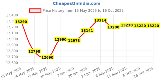 flipkart.com onida 80.01 cm (32 inch) HD Ready LED Smart Android TV with Dolby Audio, HDR10 onida Price History Graph from 15 May 2025 to 16 Oct 2025