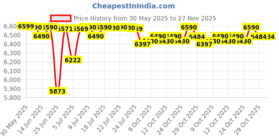 flipkart.com onida 9 kg Washer only White, Maroon onida Price History Graph from 30 May 2025 to 26 Nov 2025
