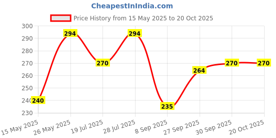 flipkart.com oniexo 12W-036 4 hrs Bulb Emergency Light oniexo Price History Graph from 15 May 2025 to 20 Oct 2025