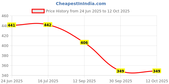 flipkart.com oniexo 12W Emergency Bulb | Rechargeable Emergency Bulb for Power Cuts | Backup : 4hrs 4 hrs Bulb Emergency Light oniexo Price History Graph from 24 Jun 2025 to 12 Oct 2025