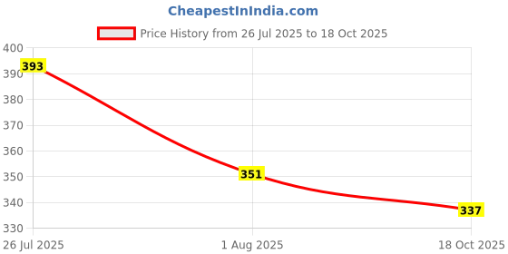 flipkart.com oniexo 12W LED Bulb with Built-in Emergency Power Backup-D19 4 hrs Bulb Emergency Light oniexo Price History Graph from 26 Jul 2025 to 18 Oct 2025