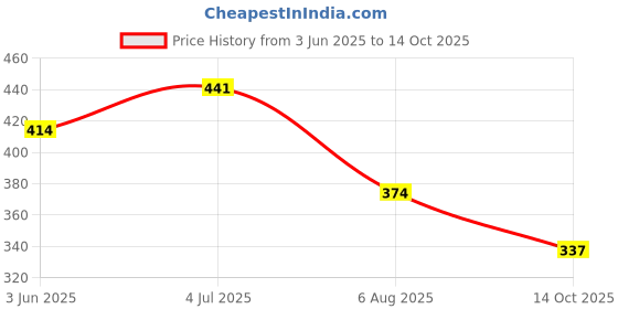 flipkart.com oniexo 12W LED Bulb with Built-in Emergency Power Backup-D24 4 hrs Bulb Emergency Light oniexo Price History Graph from 3 Jun 2025 to 14 Oct 2025