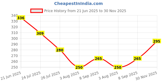 flipkart.com oniexo 12W Portable Rechargeable Emergency LED Bulb-D04 4 hrs Bulb Emergency Light oniexo Price History Graph from 21 Jun 2025 to 30 Nov 2025
