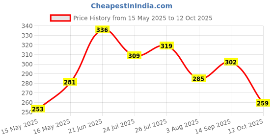 flipkart.com oniexo 12W Portable Rechargeable Emergency LED Bulb-D05 4 hrs Bulb Emergency Light oniexo Price History Graph from 15 May 2025 to 12 Oct 2025