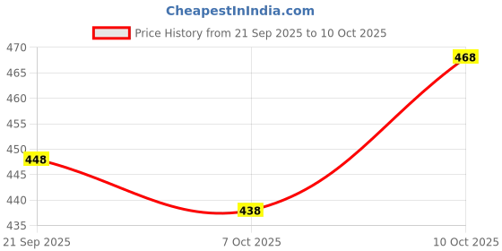 flipkart.com oniexo 12W Rechargeable LED Bulb for Home and Emergency Use-D03 4 hrs Bulb Emergency Light oniexo Price History Graph from 21 Sep 2025 to 10 Oct 2025