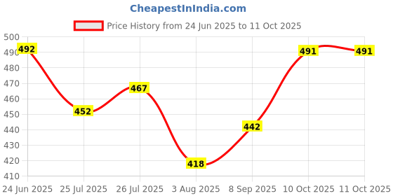 flipkart.com oniexo 12W Rechargeable LED Bulb for Home and Emergency Use-D05 4 hrs Bulb Emergency Light oniexo Price History Graph from 24 Jun 2025 to 10 Oct 2025