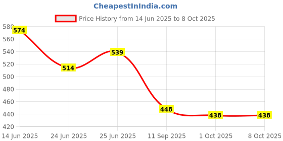 flipkart.com oniexo 12W Rechargeable LED Bulb for Home and Emergency Use-D11 4 hrs Bulb Emergency Light oniexo Price History Graph from 14 Jun 2025 to 8 Oct 2025