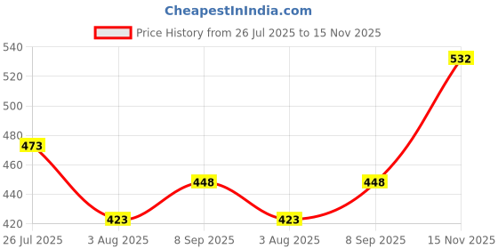 flipkart.com oniexo 12W Rechargeable LED Bulb for Home and Emergency Use-D17 4 hrs Bulb Emergency Light oniexo Price History Graph from 26 Jul 2025 to 15 Nov 2025