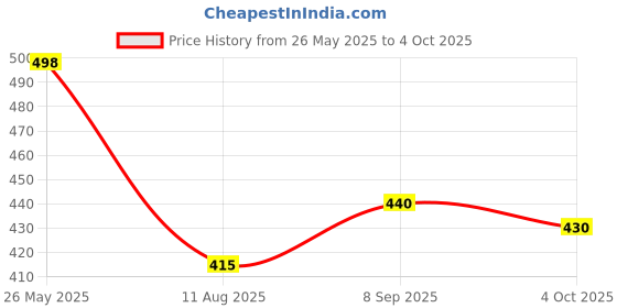 flipkart.com oniexo 12W Rechargeable LED Bulb for Home and Emergency Use-D30 4 hrs Bulb Emergency Light oniexo Price History Graph from 26 May 2025 to 4 Oct 2025