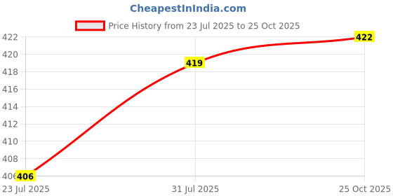 flipkart.com oniexo 9W Emergency LED Bulb with Long Battery Life – Ideal for Use in Homes 4 hrs Bulb Emergency Light oniexo Price History Graph from 23 Jul 2025 to 25 Oct 2025