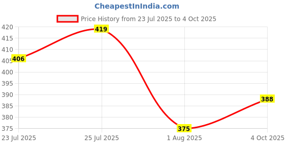 flipkart.com oniexo 9W Emergency LED Bulb with Power Backup – Rechargeable and Energy 4 hrs Bulb Emergency Light oniexo Price History Graph from 23 Jul 2025 to 4 Oct 2025