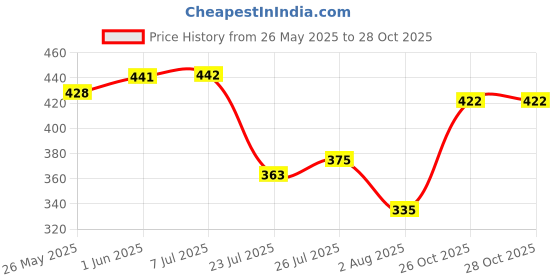 flipkart.com oniexo 9W Emergency LED Bulb with Rechargeable Battery and Quick Charging 4 hrs Bulb Emergency Light oniexo Price History Graph from 26 May 2025 to 28 Oct 2025