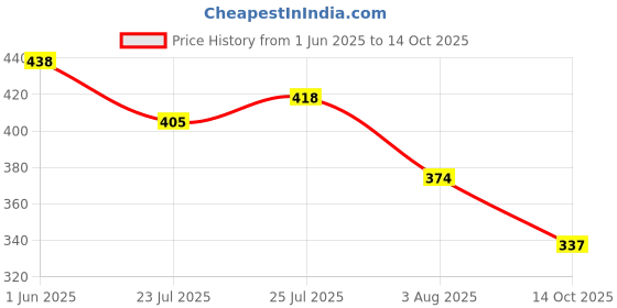 flipkart.com oniexo 9W Emergency LED Bulb with Rechargeable Battery – Energy-Efficient 4 hrs Bulb Emergency Light oniexo Price History Graph from 1 Jun 2025 to 14 Oct 2025