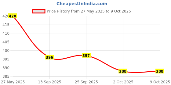 flipkart.com oniexo 9W LED Emergency Bulb with Rechargeable Battery and Smart Power 4 hrs Bulb Emergency Light oniexo Price History Graph from 27 May 2025 to 8 Oct 2025