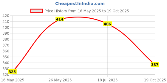 flipkart.com oniexo 9W LED Emergency Bulb with Smart Backup – Rechargeable and Energy 4 hrs Bulb Emergency Light oniexo Price History Graph from 16 May 2025 to 19 Oct 2025