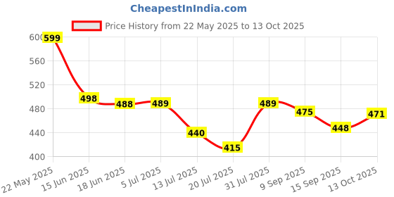 flipkart.com oniexo Automatic Charging 12W Emergency LED Bulb-003 4 hrs Bulb Emergency Light oniexo Price History Graph from 22 May 2025 to 13 Oct 2025
