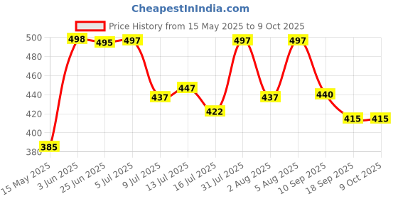flipkart.com oniexo Automatic Charging 12W Emergency LED Bulb-014 4 hrs Bulb Emergency Light oniexo Price History Graph from 15 May 2025 to 9 Oct 2025