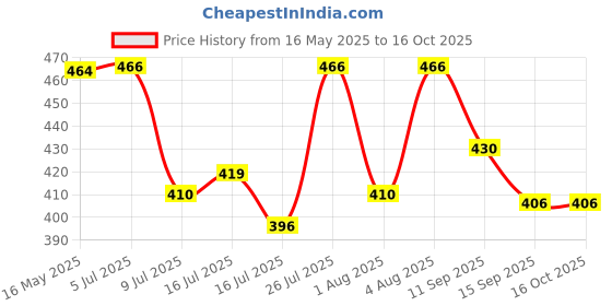 flipkart.com oniexo Automatic Charging 12W Emergency LED Bulb-019 4 hrs Bulb Emergency Light oniexo Price History Graph from 16 May 2025 to 16 Oct 2025