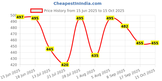 flipkart.com oniexo Automatic Charging 12W Emergency LED Bulb-024 4 hrs Bulb Emergency Light oniexo Price History Graph from 15 Jun 2025 to 15 Oct 2025