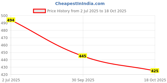 flipkart.com oniexo Charging Emergency Bulb-12W-01 4 hrs Bulb Emergency Light oniexo Price History Graph from 2 Jul 2025 to 18 Oct 2025