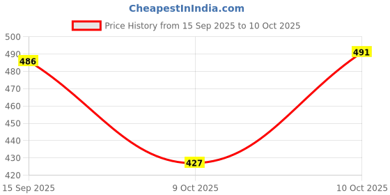 flipkart.com oniexo Charging Emergency Bulb-12W-04 4 hrs Bulb Emergency Light oniexo Price History Graph from 15 Sep 2025 to 10 Oct 2025