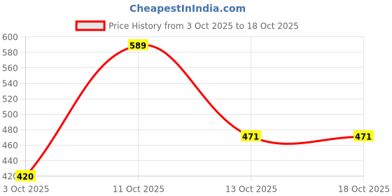 flipkart.com oniexo Charging Emergency Bulb-12W-07 4 hrs Bulb Emergency Light oniexo Price History Graph from 3 Oct 2025 to 18 Oct 2025