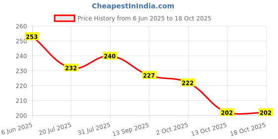 flipkart.com oniexo Charging Emergency LED Bulb-12W-06 4 hrs Bulb Emergency Light oniexo Price History Graph from 6 Jun 2025 to 18 Oct 2025