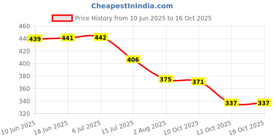 flipkart.com oniexo Charging Emergency LED Bulb-12W-A51 4 hrs Bulb Emergency Light oniexo Price History Graph from 10 Jun 2025 to 16 Oct 2025