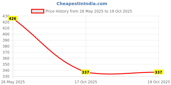 flipkart.com oniexo Charging Emergency LED Bulb-12W-A57 4 hrs Bulb Emergency Light oniexo Price History Graph from 26 May 2025 to 17 Oct 2025