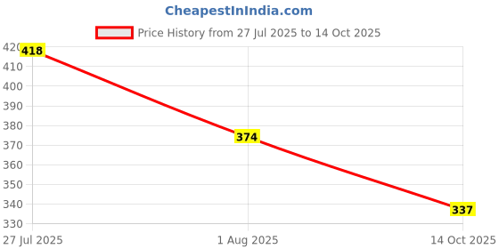 flipkart.com oniexo Charging Emergency LED Bulb-12W-A60 4 hrs Bulb Emergency Light oniexo Price History Graph from 27 Jul 2025 to 14 Oct 2025
