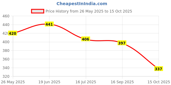 flipkart.com oniexo Charging Emergency LED Bulb-12W-A73 4 hrs Bulb Emergency Light oniexo Price History Graph from 26 May 2025 to 15 Oct 2025