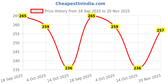 flipkart.com oniexo Charging Emergency LED Bulb-12W-A75 4 hrs Bulb Emergency Light oniexo Price History Graph from 18 Sep 2025 to 20 Nov 2025