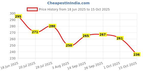 flipkart.com oniexo Charging Emergency LED Bulb-12W-A97 4 hrs Bulb Emergency Light oniexo Price History Graph from 18 Jun 2025 to 15 Oct 2025