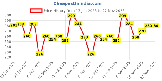 flipkart.com ONIEXO Charging Emergency Light Bulb with 2600mAh Battery for Home, Tent, Camp, etc Smart Bulb Price History Graph from 13 Jun 2025 to 22 Nov 2025